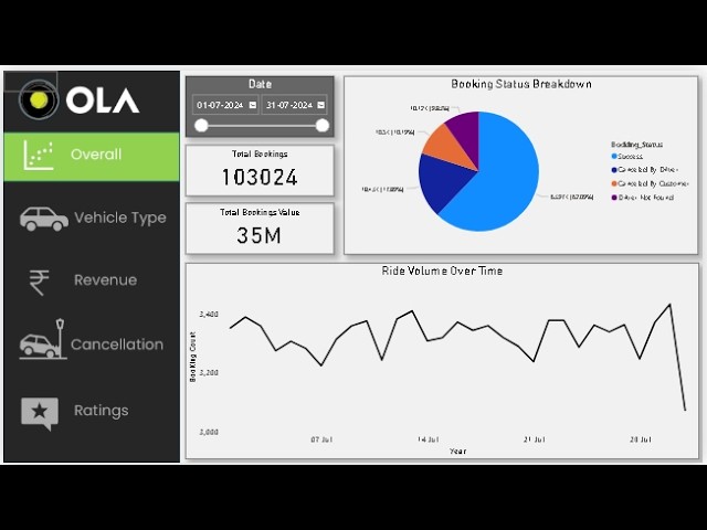 OLA RIDE ANALYTICS | Python Data Analysis Project