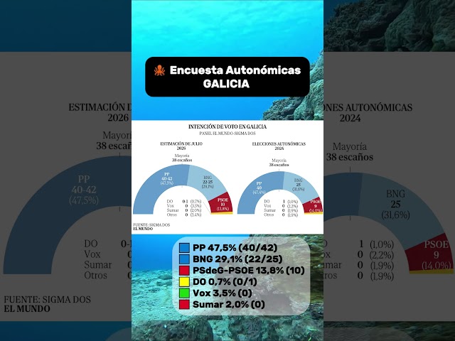 🐙 #Encuesta GALICIA El Mundo🟦 PP (40/42)🟦 BNG (22/25)🟥 PSdeG-PSOE (10)🟨 Democracia Ourensana (0/1)