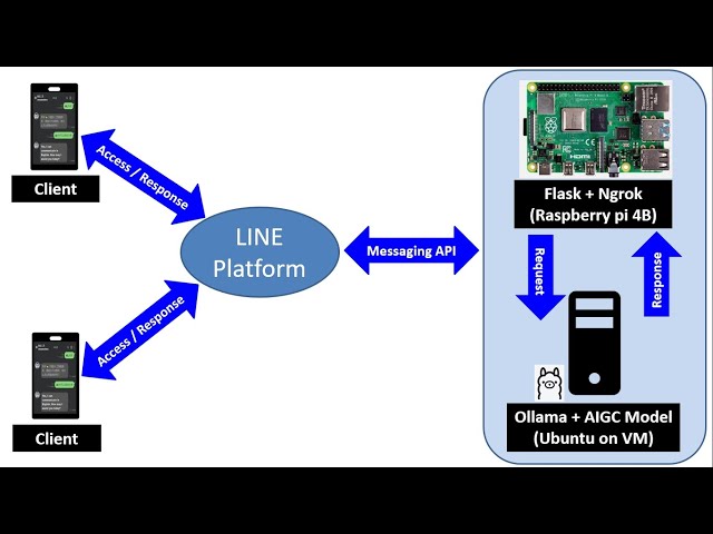 AI ChatBot I How to Build AI LINE Bot with Ollama, Flask and Ngrok?