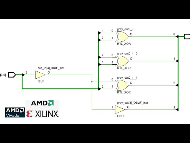 Thiết kế verilog cho mạch giải mã BCD sang mã Gray bằng Vivado Xilinx.