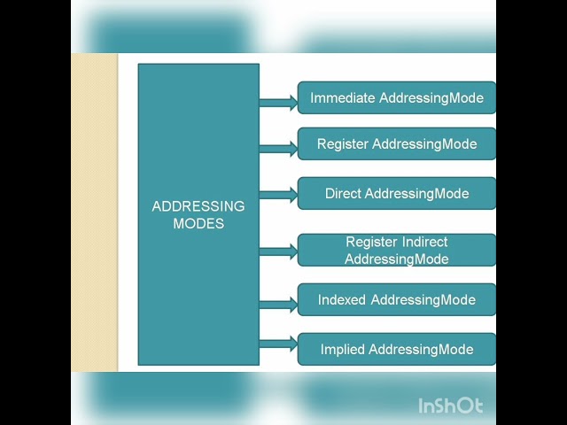 8051 microcontroller Addressing modes/workshop instructor electronics/Gate/Neet/btech electronics/