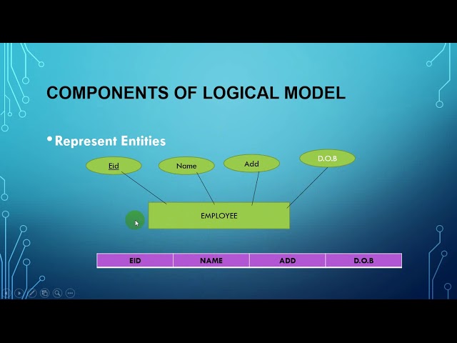 Components of Logical Model ICS PART II Chapter 3 Lecture 7