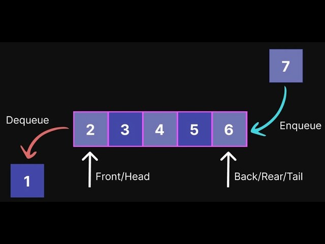 Python Queue Program | Enqueue, Dequeue, Front Element & Updated Queue | Step-by-Step Tutorial
