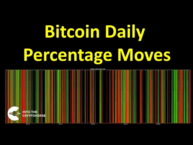 Bitcoin Price Daily Percentage Moves