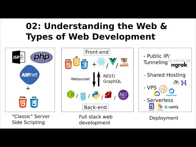 02: How the Web Works - Web Dev for Beginners (HTML, CSS, JS, Python)