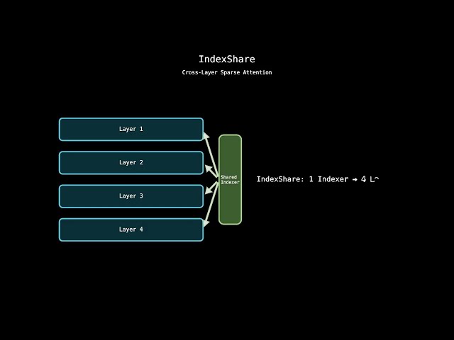 How GLM-5.2 Cuts Long-Context Costs by 3X: IndexShare Explained