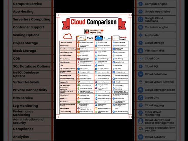 AWS vs Azure vs Google Cloud | Which Cloud Platform is Best for You? | Full Comparison