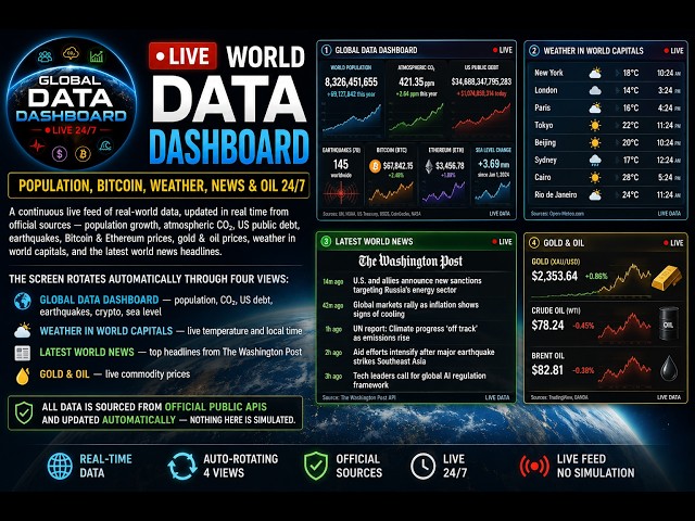 🌍 Live World Data Dashboard | Population, Bitcoin, Weather, News & Oil 24/7