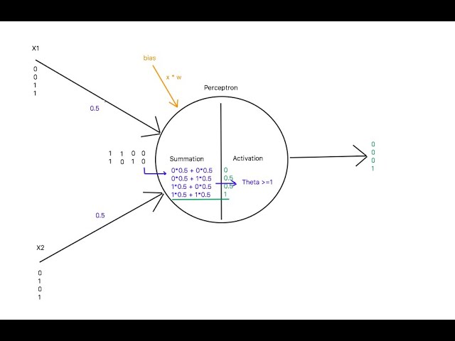 Perceptron in Python | AND OR and NOT | Deep Learning | AI