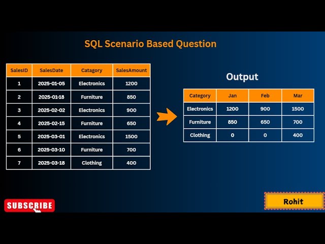 SQL Interview Question: Pivot report in SQL Server – Learn in Just 6 Minutes! #sql  #SQLinterview