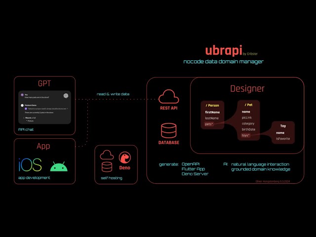 ubrapi *NEW NOCODE API MANAGER*