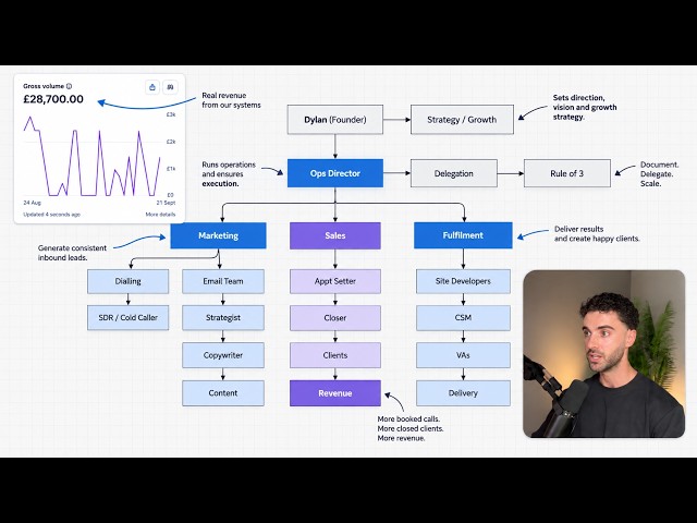 F*ck it. How I Run a $38,378/mo AI Web Agency (full blueprint)