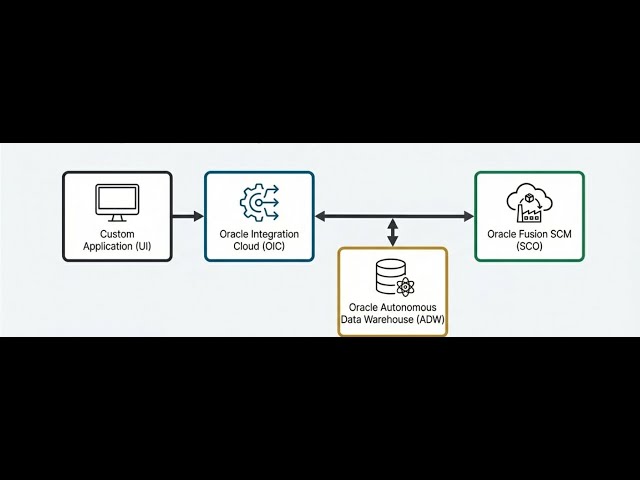 Designing an Enterprise-Grade, Event-Driven Transfer Order Integration with Oracle Fusion SCM