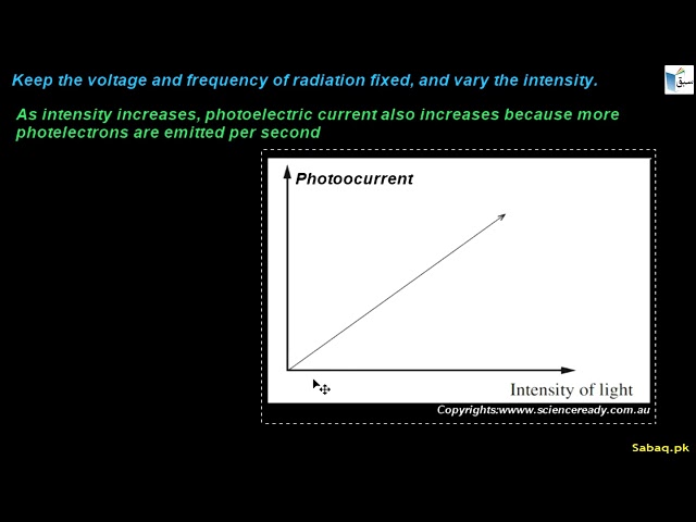 Effect of Intensity and Frequency in Photoelectric Effect, Physics Lecture | Sabaq.pk