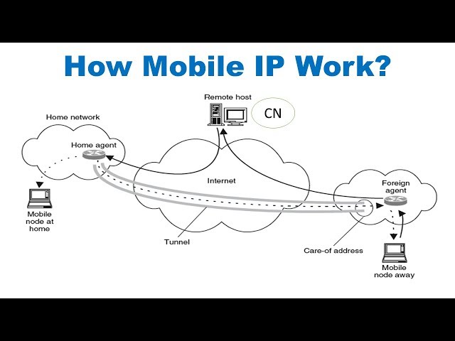 How Mobile IP works in Hindi 👍| mobile ip in hindi | Mobile ip in mobile computing 😇