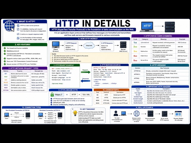 🌐 HTTP in Details | HyperText TransferProtocol Explained | Web & NetworkingFundamentals