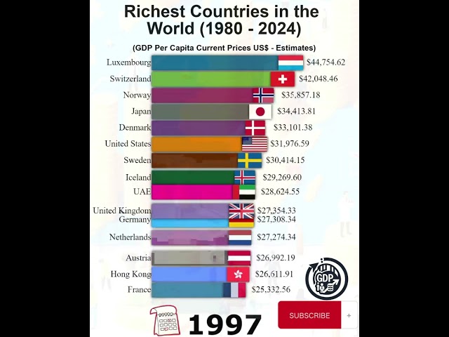 Richest Countries in the World 1980-2024: Bar Chart Race [Data Viz]