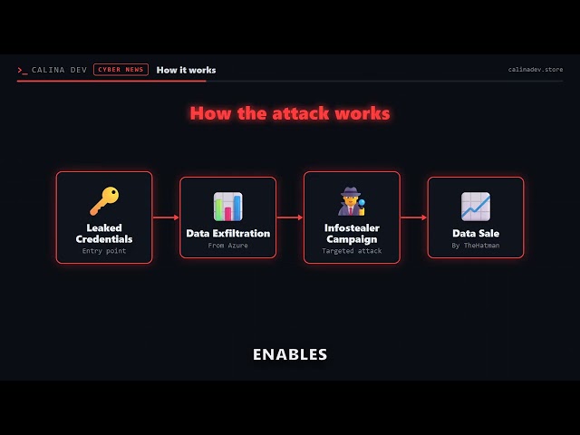 Azure Data Theft Hits Giants