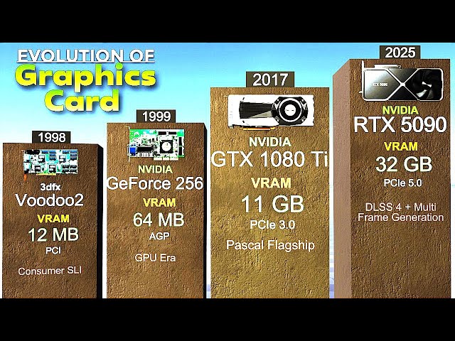 Evolution of Graphics Card ( GPU, CGA, EGA, VGA ) | 2D, 3D GPUs COMPARISON