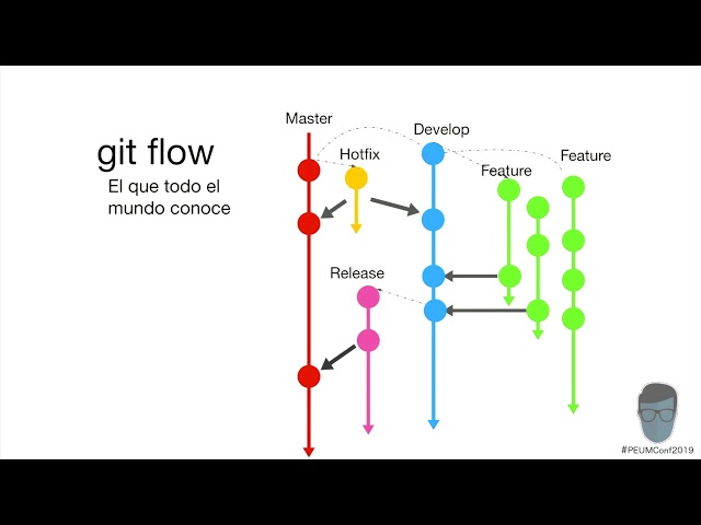 Git branching: Trabajando con git y equipos