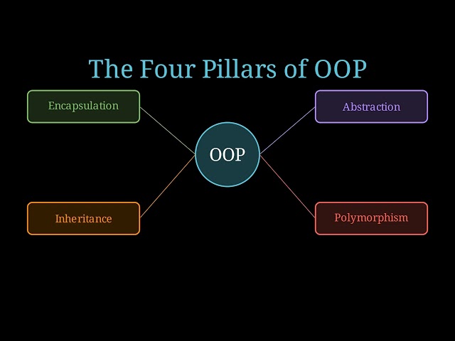Object-Oriented Programming (OOP) Explained Visually