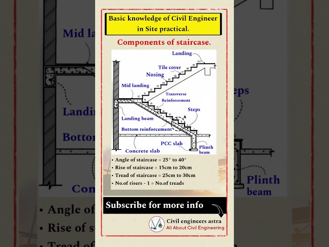 Basic knowledge of civil engineering || Components of staircase || Civil Engineering ||