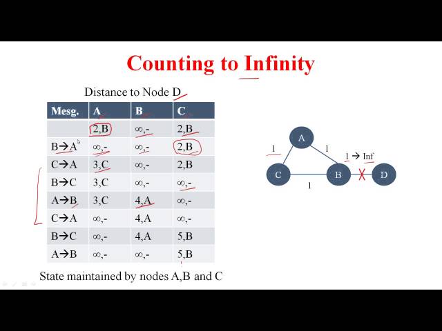 08 distance vector problems
