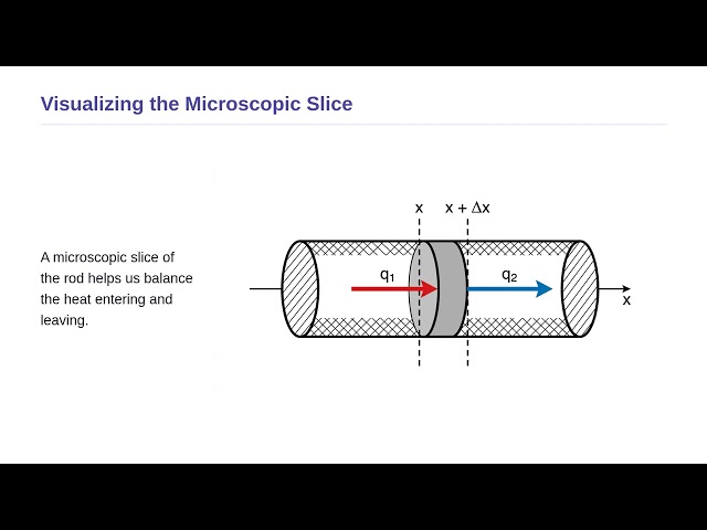Partial Differential Equations - Heat Conduction in Solids