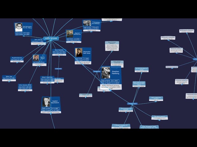 3D 360 degree Mind Map of Albert Einstein and peoples he influenced