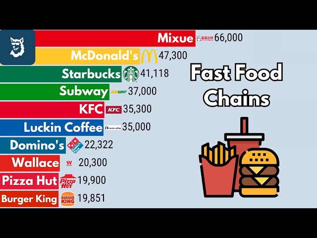 Largest Fast Food Chains 1950 – 2026