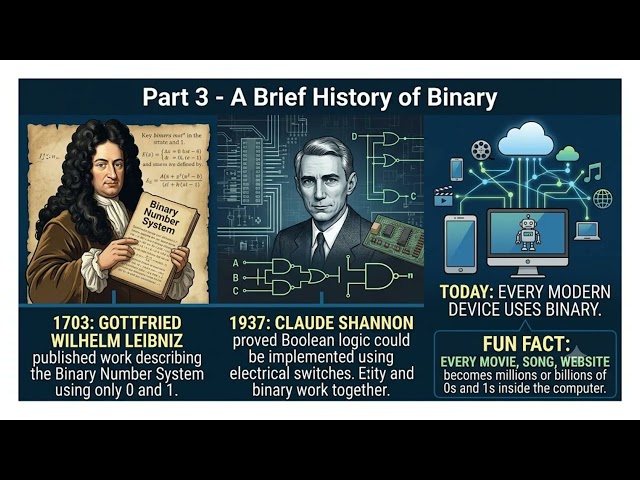 Binary Number System Explained | Decimal vs Binary | GCSE / IGCSE Computer Science