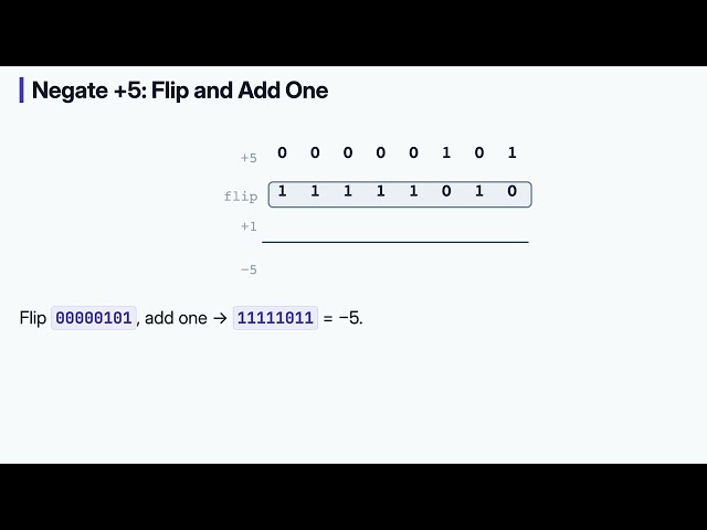 3. Two's Complement Explained — Signed Binary and Overflow | Binary Basics