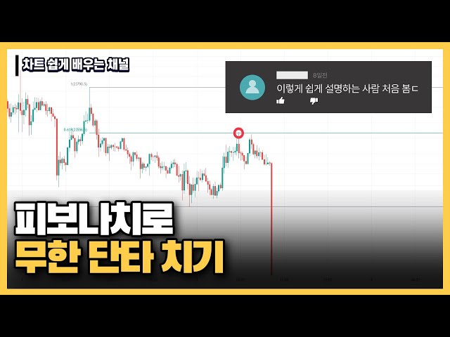 [차트 배우기] 당신의 단타는 이 기술을 알기 전과 후로 나뉩니다.