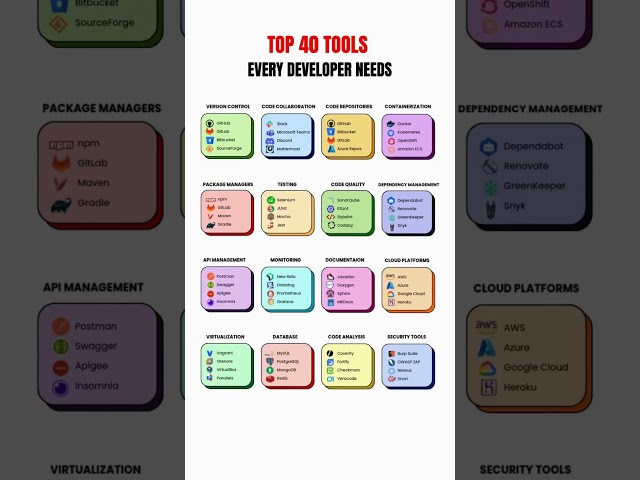 Top 40 Tools Every Developer Needs || Become a Productive Developer in 2025