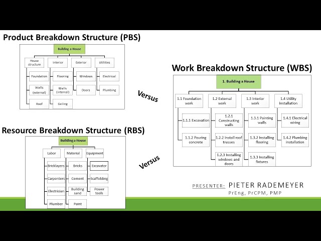 Difference between Work Breakdown Structure(WBS), PBS,  RBS and OBS