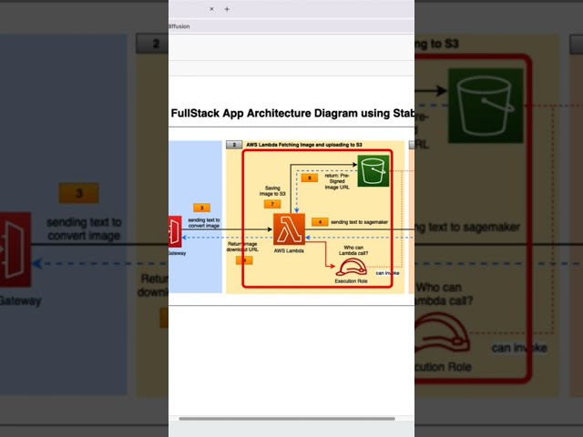 AWS Lambda integration with API Gateway