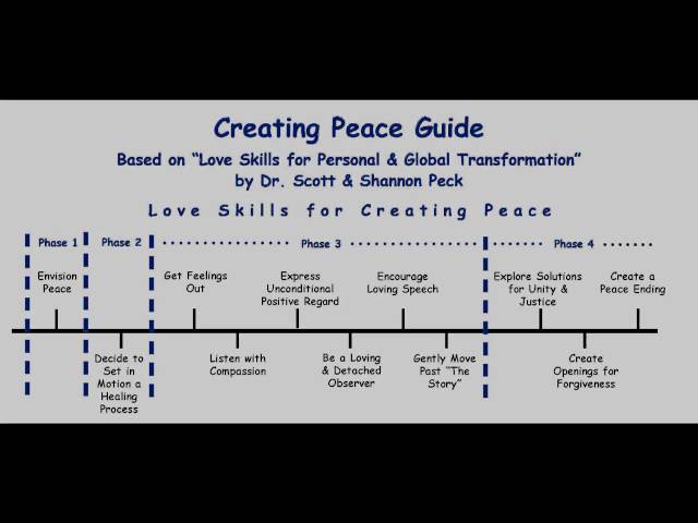 Peace Skill #2 Set in Motion a Peace Process (Dr. Scott Peck)