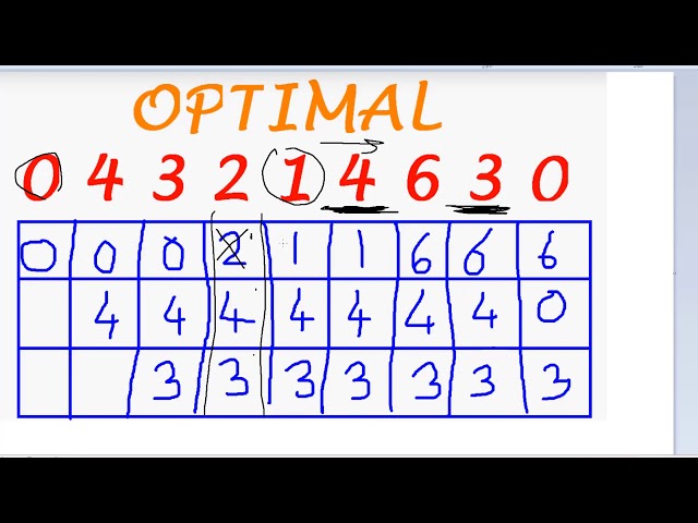 page replacement algorithms: optimal (OPT) شرح بالعربي