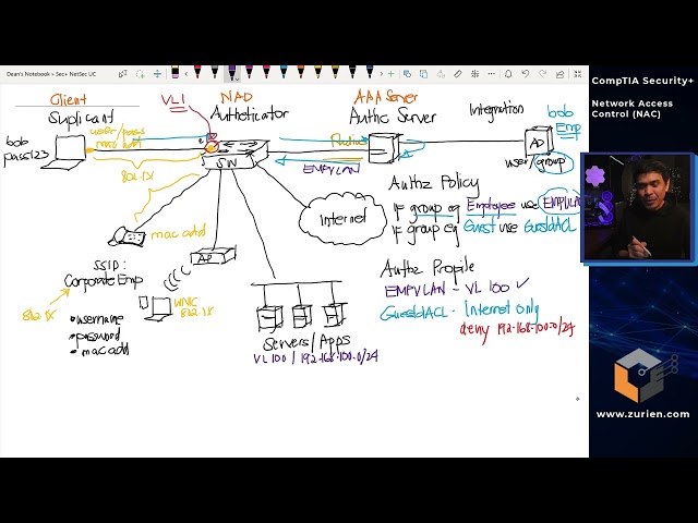 Network Access Control (NAC)