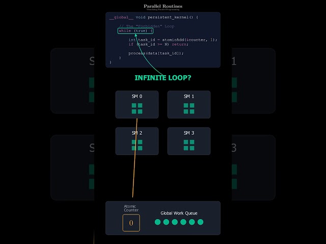 This “Infinite Loop” Makes GPUs Faster