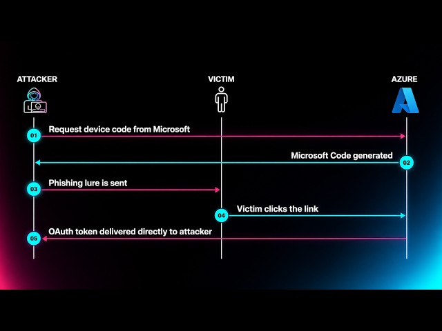Device Code Phishing Explained in 3 Minutes