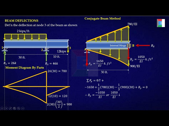 Conjugate Beam Method