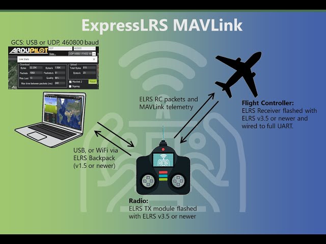 Telemetry with ELRS