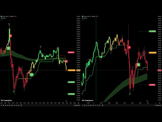 🔴 LIVE 24/7 Nasdaq (US100) | 5m & 15m Real-Time Trading Signals & Analysis