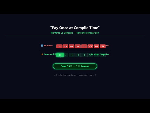 The Hidden Cost of AI: What is "Discovery Loop Tax"? | Agentic Knowledge Base Ep.2