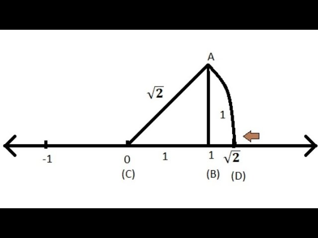 How to represent root 2 root3 (√2 √3)on number line ||by Mathmagic By Jenny