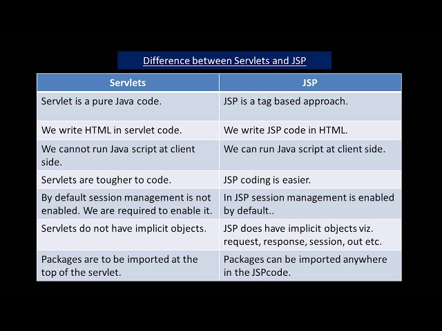 Difference between JSP and servlets