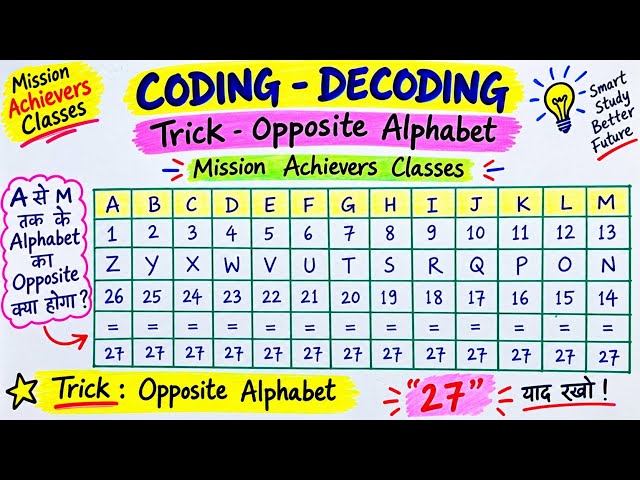 Coding Decoding: full Concept | A से Z तक Opposite Alphabet याद करने की जादुई ट्रिक 🔥