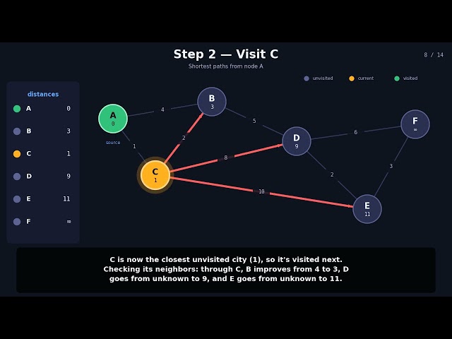 Dijkstra's algorithm.