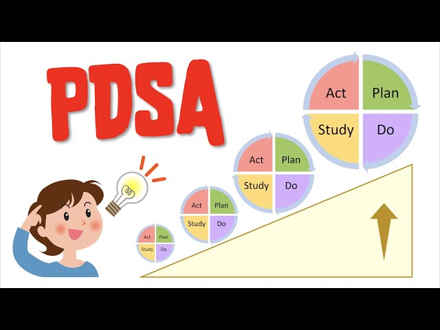 PDSA (Plan Do Study Act) cycles //  Testing BEFORE Implementing